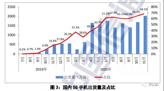 展望2021年 5G终端市场将于Q2开启规模商用