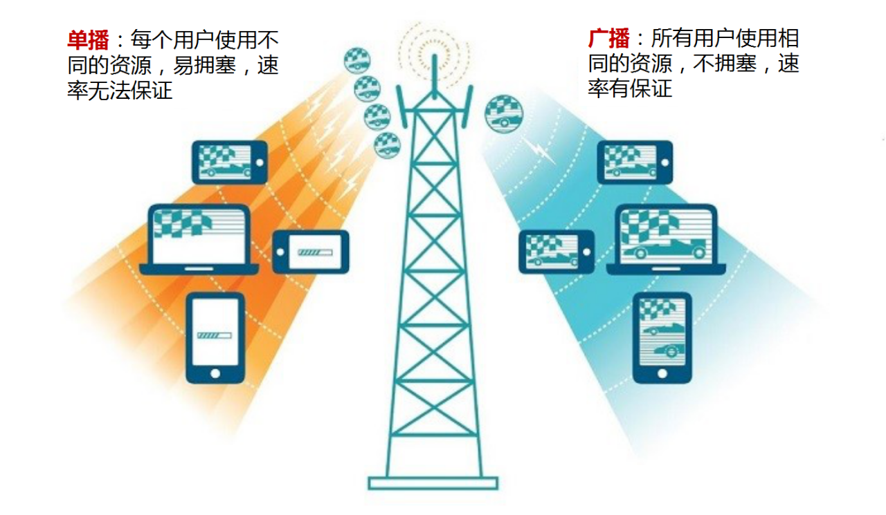 广电的700M网络,怎样共建共享?