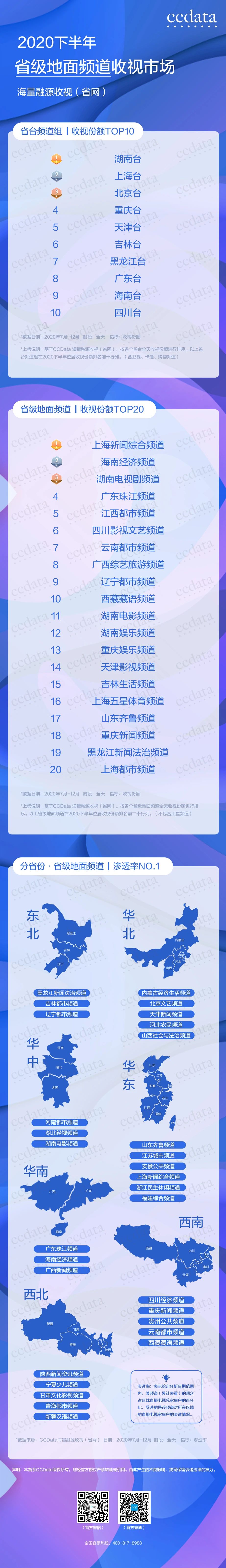 2020下半年省网竞争格局:省级地面频道三大榜单发布