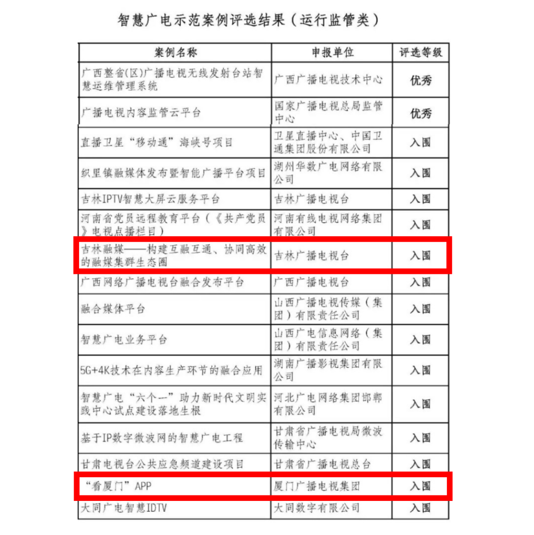 “看厦门”APP、吉林省县级融媒体中心入围 广电总局公布智慧广电示范案例