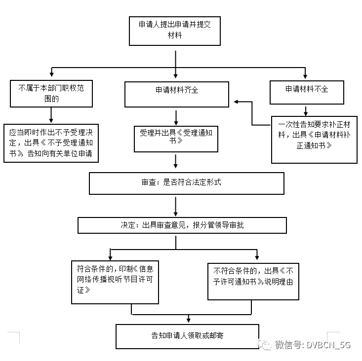 内蒙广电发“设区的市和县级新闻单位信息网络传播视听节目许可证”核发方案