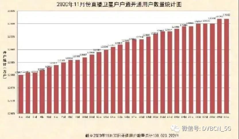 户户通直播卫星用户11月新增12万户，总数超1.3亿户