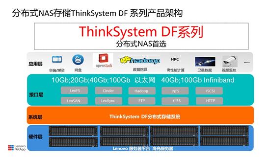 联想凌拓推出其首款国产化分布式云存储ThinkSystem DF 系列，充分释放“新基建”时代云端数据价值