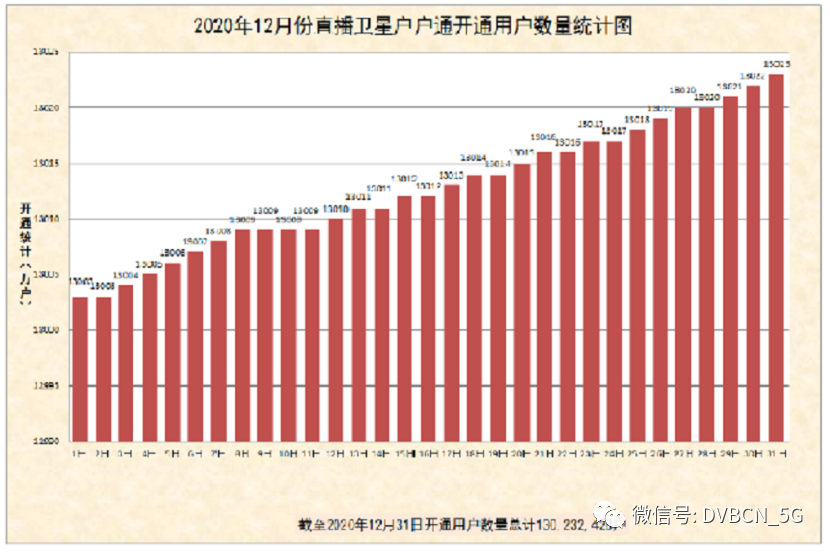 2020年户户通用户达1.3亿户，日均开通数继续呈下降趋势