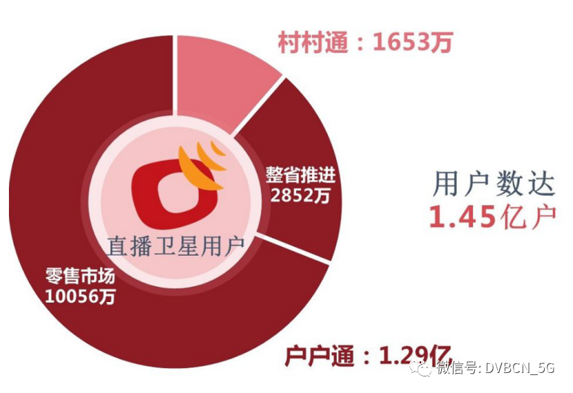 持续用户流失VS用户规模增长！有线电视头疼处，中国卫通39亿发力直播星