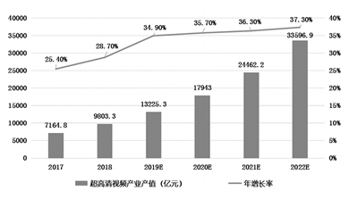 “全国一网”进程加速 5G+超高清时代腾飞在即