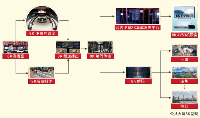 中央广播电视总台8K超高清频道试验开播