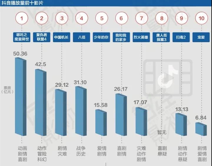 从宣发到生产 抖音快手等新型互联网公司加速布局影视赛道