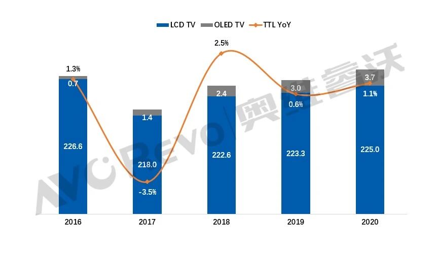 2020年全球TV品牌出货总结:经济“寒冬”中出货量逆势增长1.1%