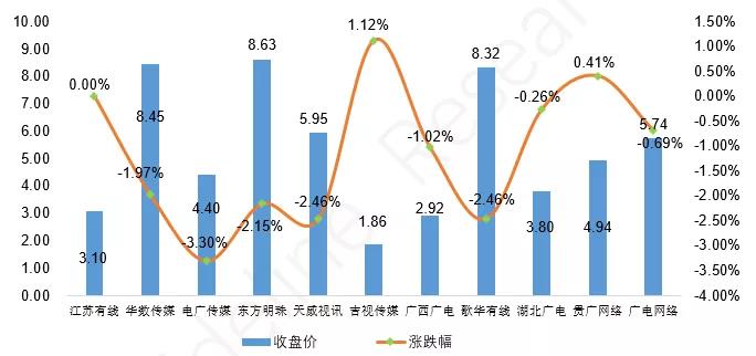 广电网络上市公司股价波动，近一周股价8亏2涨！
