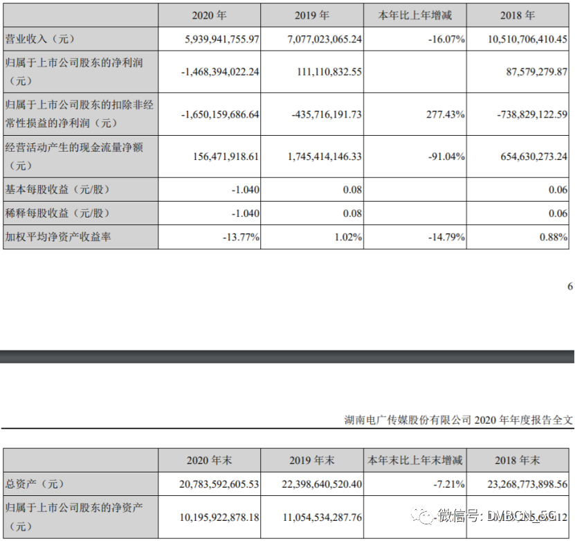 电广传媒去年亏损近15亿，湖南有线转股前仍处于大幅度亏损状态