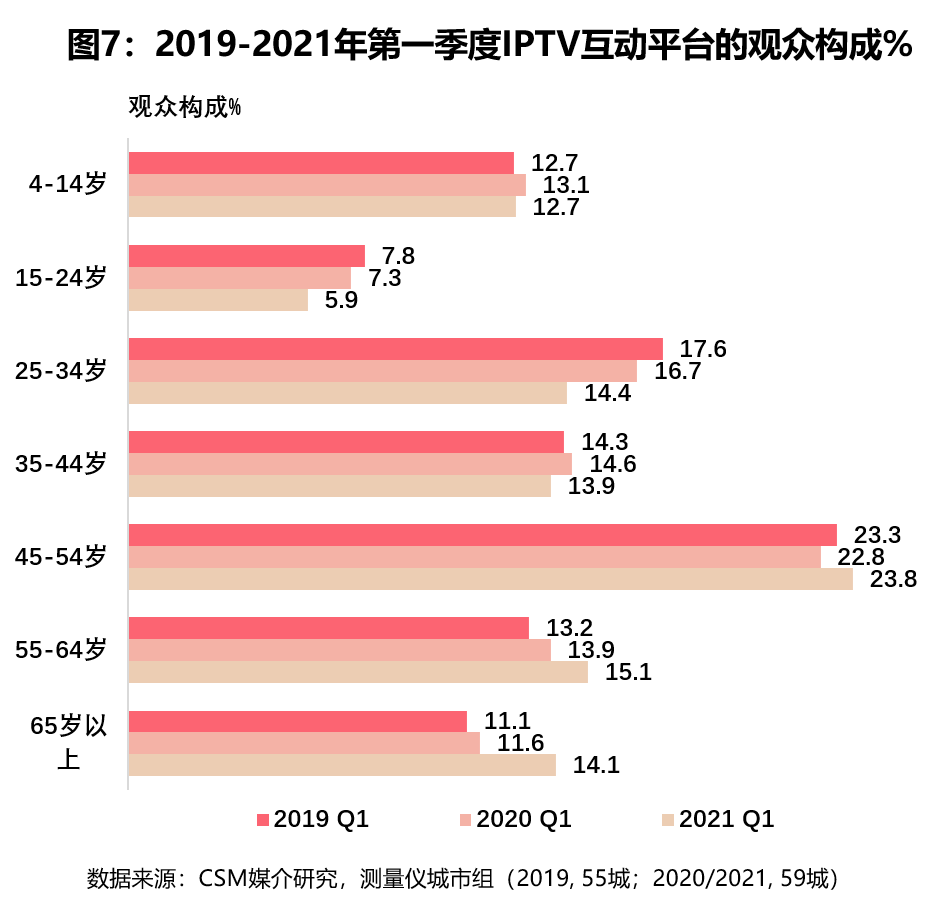 新起点，再发展：第一季度收视提振，大屏观众回归