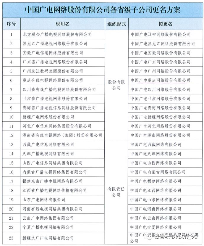 第七家！安广网络更名为“中国广电安徽网络股份有限公司”