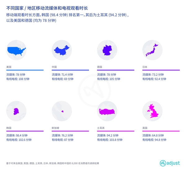 Adjust最新报告显示移动流媒体在疫情推动下晋升主流，并蕴含巨大商机