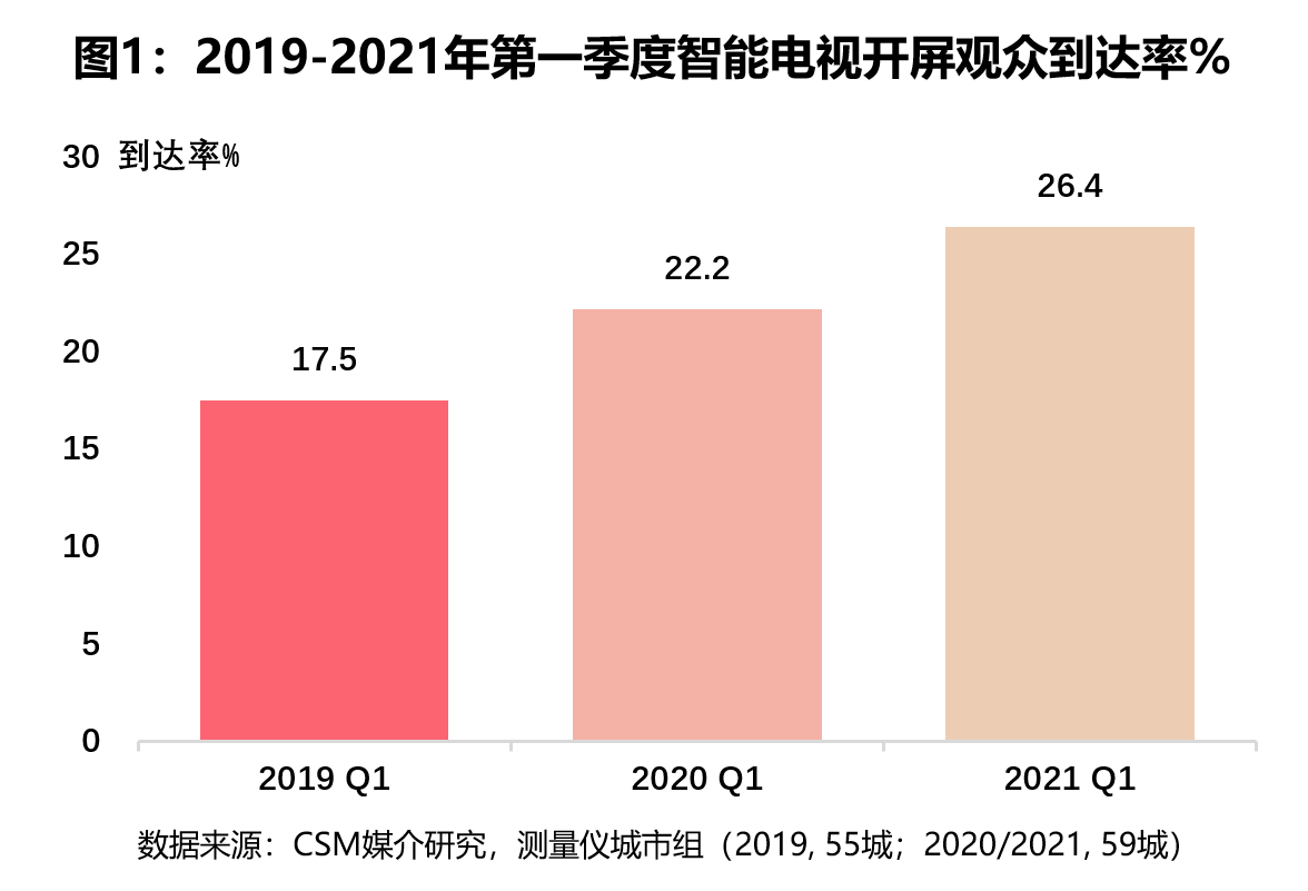 新起点，再发展：第一季度收视提振，大屏观众回归