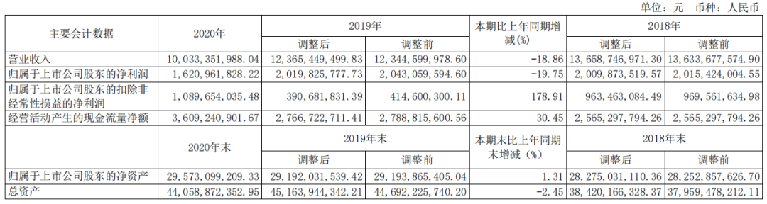 东方明珠去年净利润为16.21亿元，2021年工作布局有创新亮点