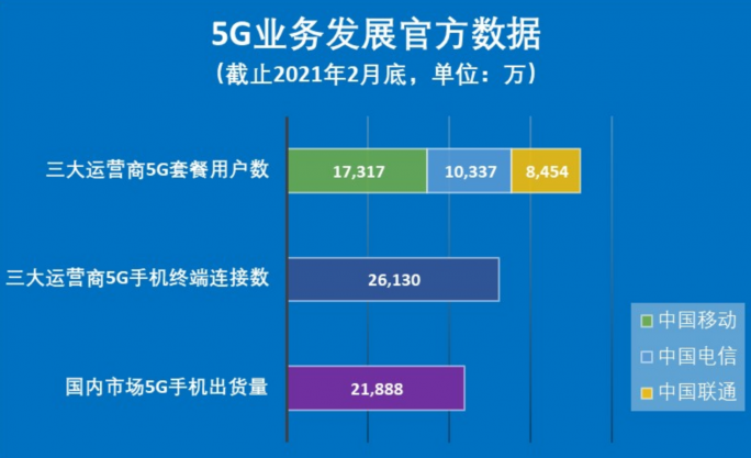 5G业务数据争议不断,官方发布亟待纠偏