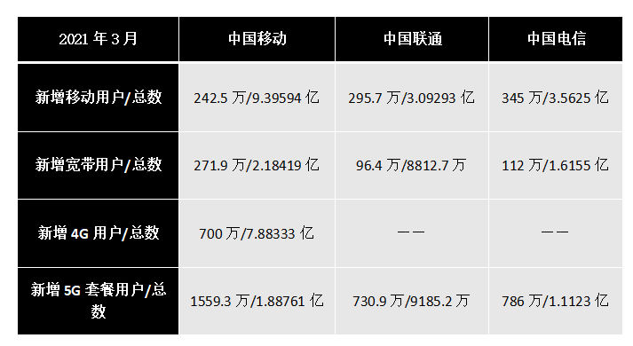 三大运营商Q1成绩单 运营商5G套餐用户近4亿