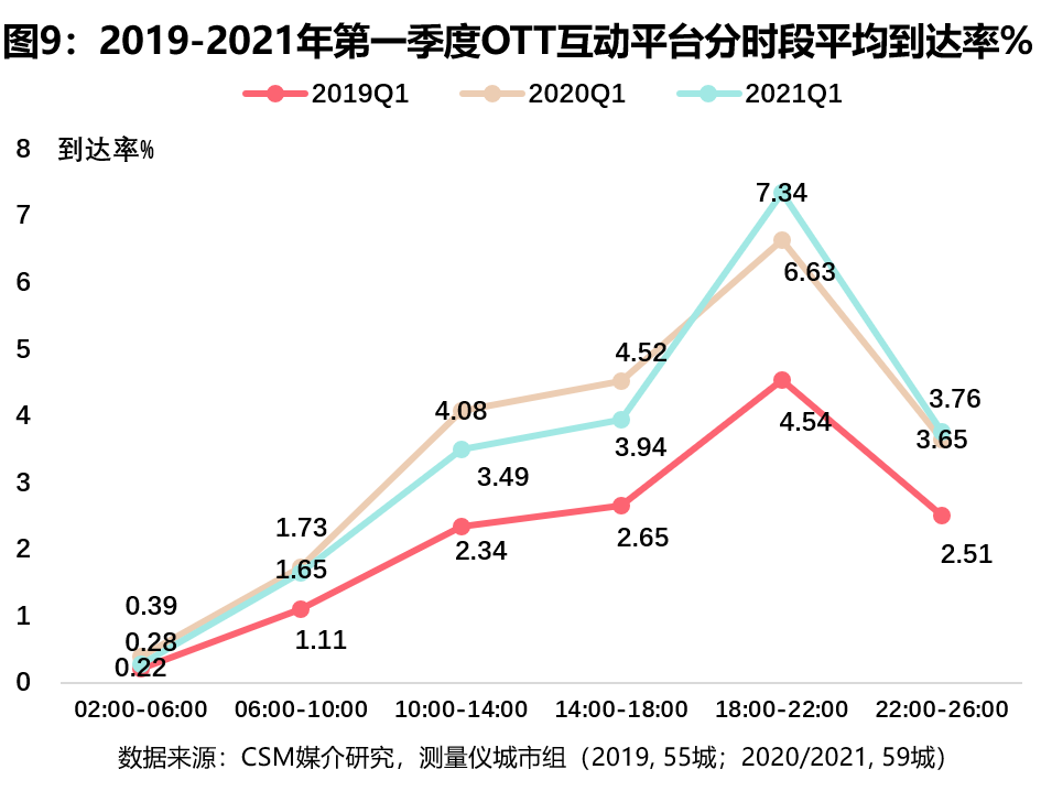 新起点，再发展：第一季度收视提振，大屏观众回归