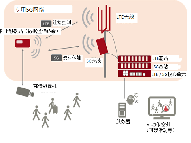 5G专网为何会受到制造业发达国家的青睐?