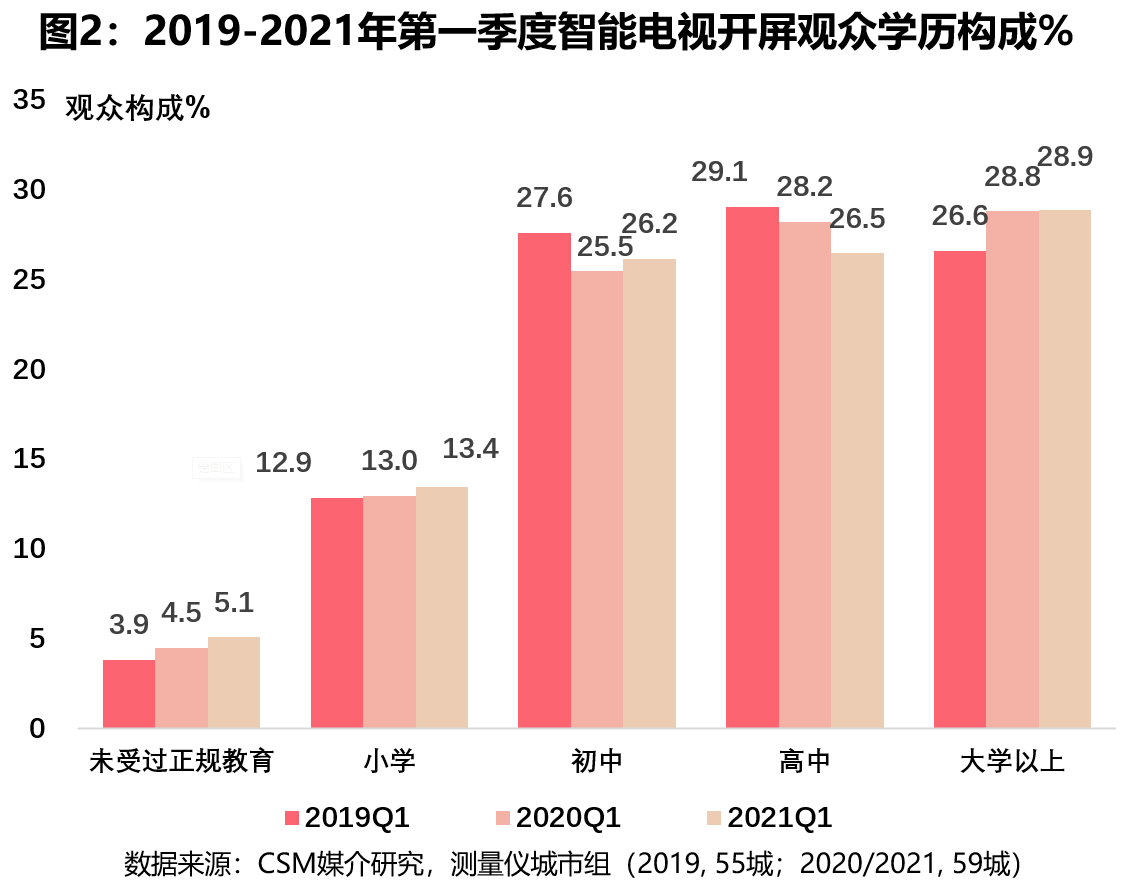 新起点，再发展：第一季度收视提振，大屏观众回归