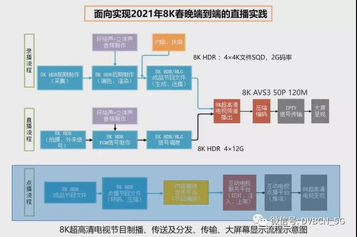 中国广电、中国有线等参与下，央视总台8K AVS3超高清端到端的直播实践成果