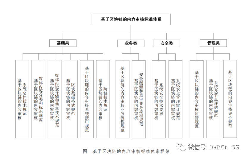 广电总局发布《基于区块链的内容审核标准体系（2021版）》