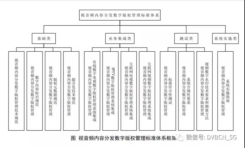 广电总局发视音频内容分发数字版权管理标准体系