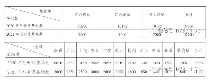 江西今年拟建5G基站2.1万个，将推动700MHz频率规划调整