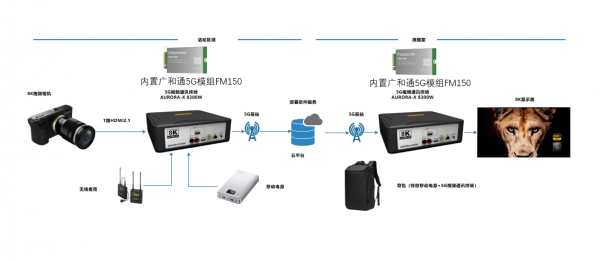 广和通携手奥维视讯联合发布5G+8K混合现实全息通讯解决方案