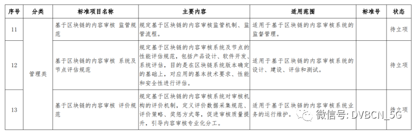 广电总局发布《基于区块链的内容审核标准体系（2021版）》