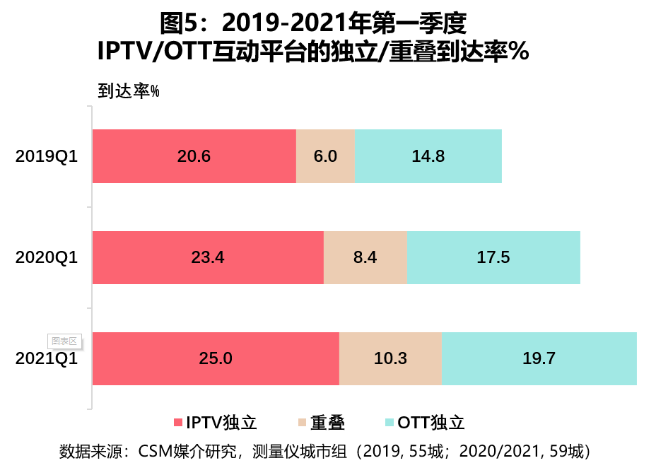 新起点，再发展：第一季度收视提振，大屏观众回归