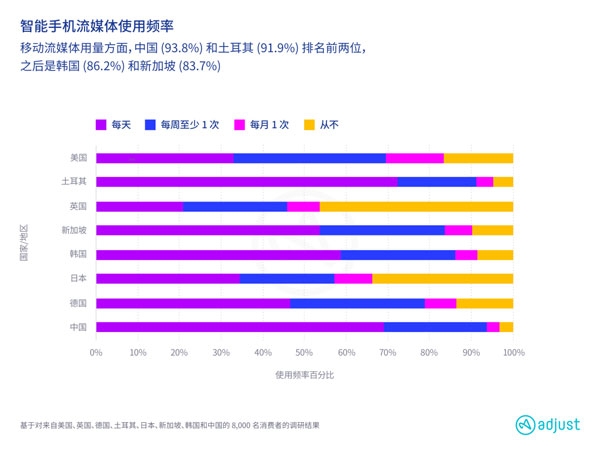 Adjust最新报告显示移动流媒体在疫情推动下晋升主流，并蕴含巨大商机