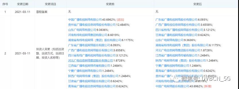 中国广电转让子公司中广投全部股权给“全国一网”股份公司