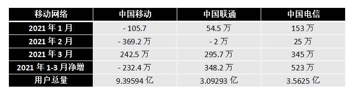 三大运营商Q1成绩单 运营商5G套餐用户近4亿