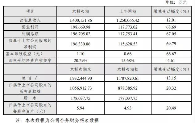 芒果超媒再创佳绩！2020年营收超140亿元，有效会员数达3613万！