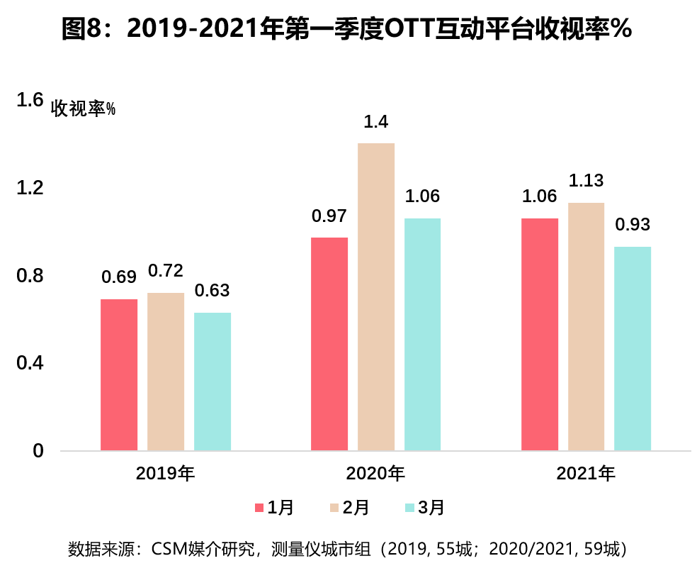 新起点，再发展：第一季度收视提振，大屏观众回归