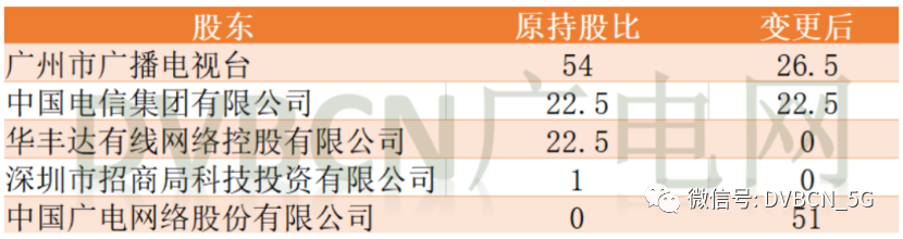 中国广电5G核心网华南中心节点项目正式签约，中国广电第二家分公司即将落地
