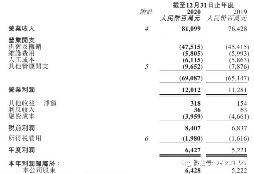 中国铁塔2020年盈利64.28亿元，累计承建5G基站项目50.1万个