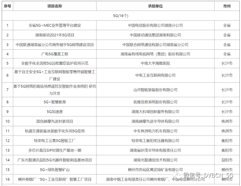 总投资达35亿元，基站目标1.2万个！湖南有线广电5G覆盖工程出炉