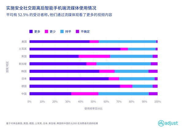 Adjust最新报告显示移动流媒体在疫情推动下晋升主流，并蕴含巨大商机