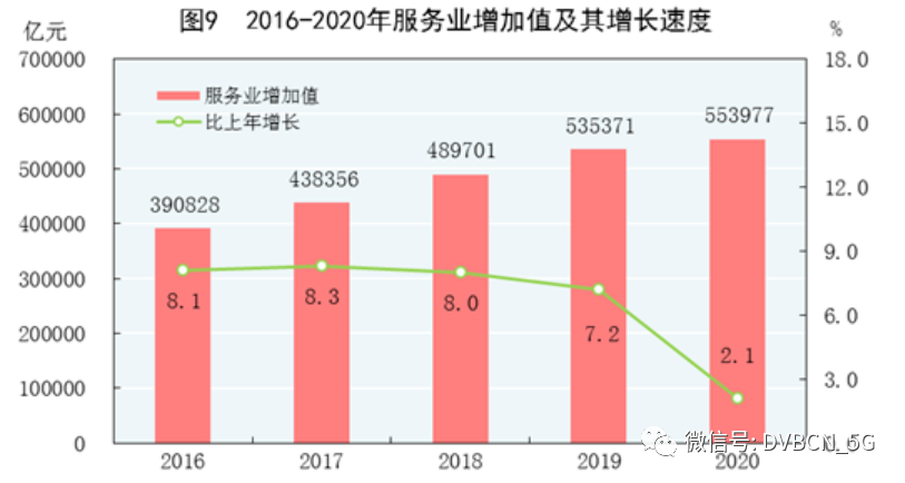 统计局数据：2020年有线数字电视用户重回2亿大关，有线电视实际用户减少0.02亿户