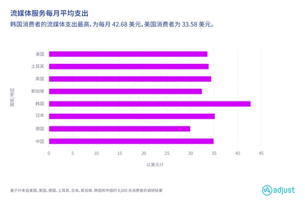 Adjust最新报告显示移动流媒体在疫情推动下晋升主流，并蕴含巨大商机