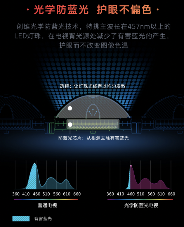 全方位保护家庭视力健康，创维5T Pro三重硬件护眼引领护眼潮流