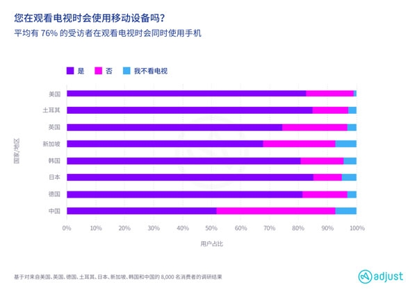 Adjust最新报告显示移动流媒体在疫情推动下晋升主流，并蕴含巨大商机