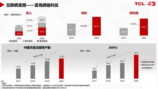 TCL电子2020年财报:互联网业务雷鸟科技收入同比增长74%