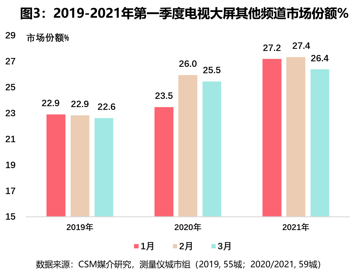 新起点，再发展：第一季度收视提振，大屏观众回归