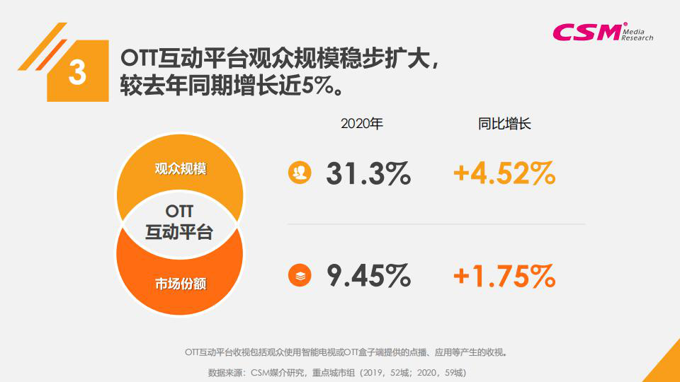 【数据】IPTV/OTT:OTT互动平台观众规模扩大 较去年同期增长近5%