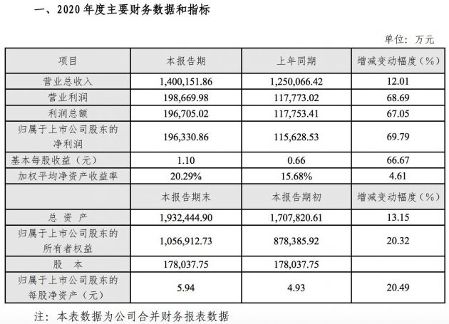 超140亿元营收、3613万有效会员，芒果超媒2020年业绩快报出炉