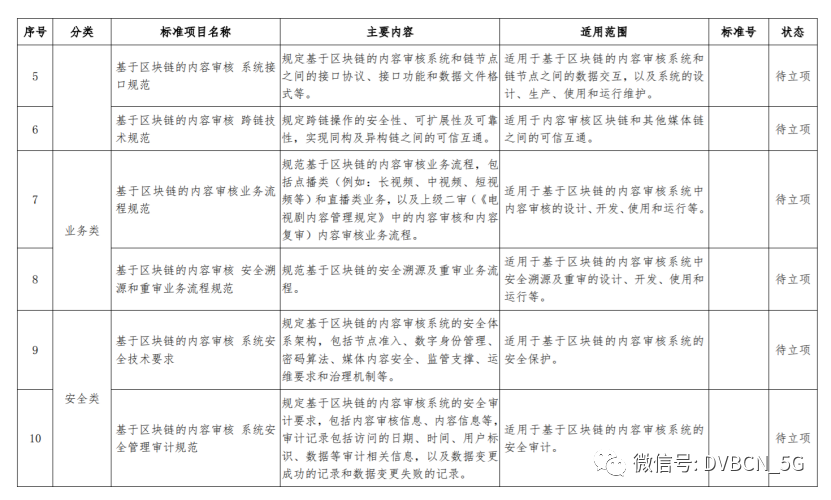 广电总局发布《基于区块链的内容审核标准体系（2021版）》